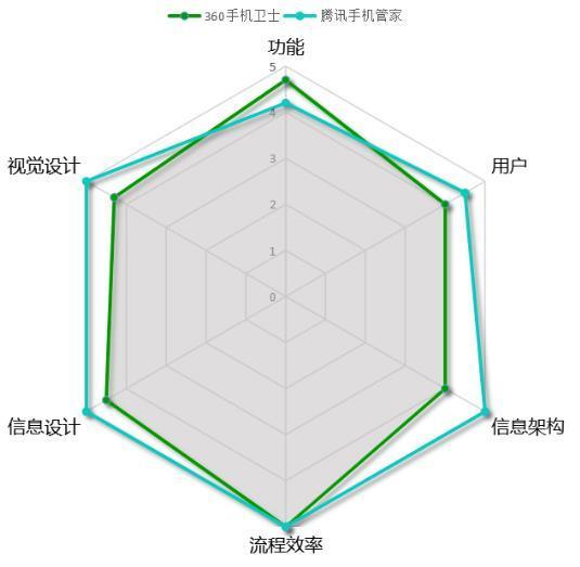 最干货的竞品分析方法:手机安全类APP深度分