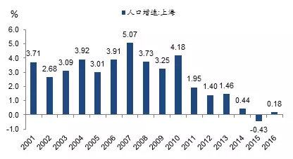 北京常驻人口_控制城市人口图片
