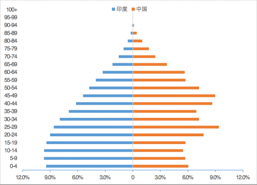 中国人口年龄分布图_中国人口分布图