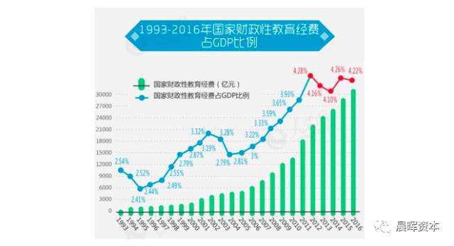 世界各国教育占gdp